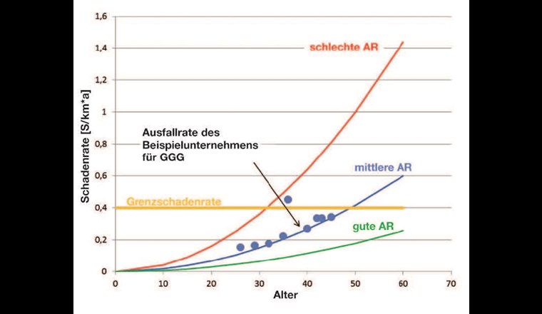 Ausfallrate (AR) des Werkstoffs GGG eines Beispielunternehmens im Vergleich zu hinter­legten Vergleichsfunktionen (gut, mittel, schlecht).