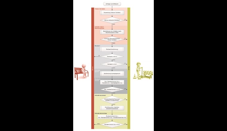 Ablaufdiagramm der Entscheidungshilfe.						      (©Anja Herlyn, WIF Partner AG)