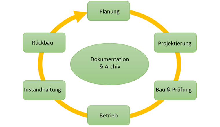 Die Richtlinie W4 ist prozessorientiert aufgebaut, gegliedert nach dem Lebenszyklus 
des Rohrnetzes.