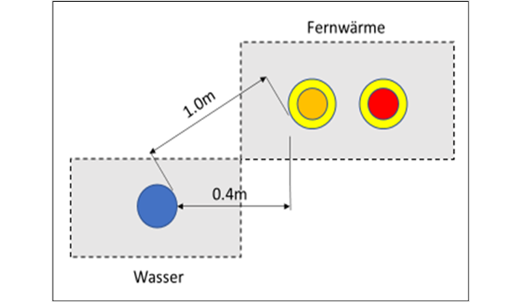 Lageskizze zum Abstand zwischen der Fernwärme- und Trinkwasserleitung.