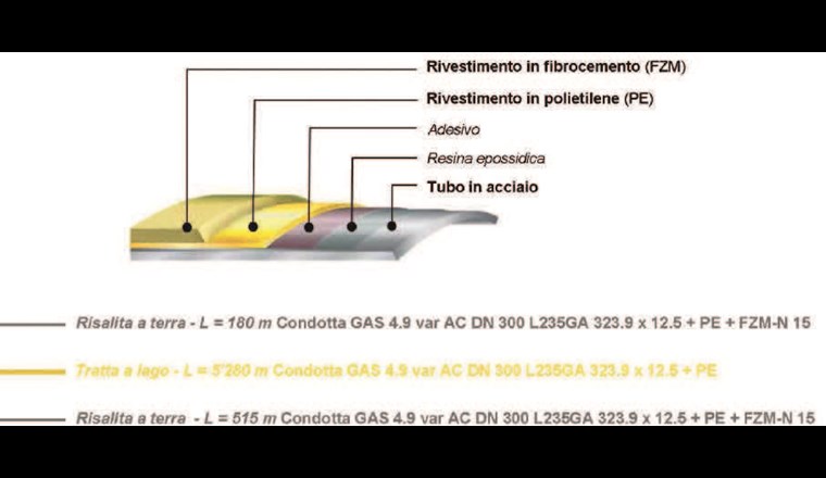 Eigenschaften der Rohrleitungen an Land und im Wasser.