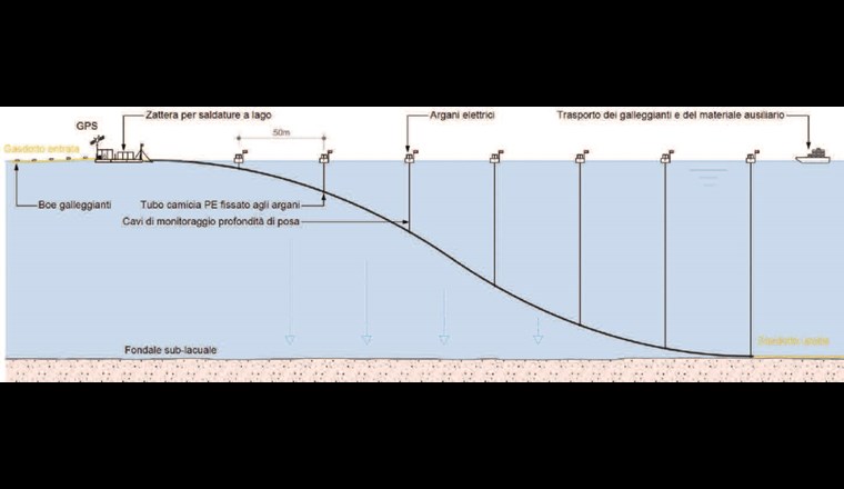 Ablegen des Rohrstrangs auf den Seegrund.