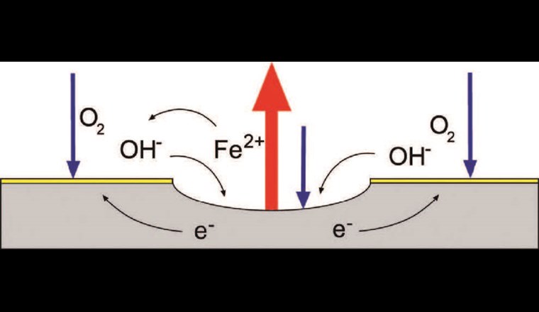 Lochkorrosion mit räumlicher Auftrennung von Reduktionsreaktionen (blaue Pfeile) und Korrosion
(roter Pfeil). Das resultierende galvanische Element führt zu stark erhöhten lokalen Korrosionsgeschwindigkeiten.