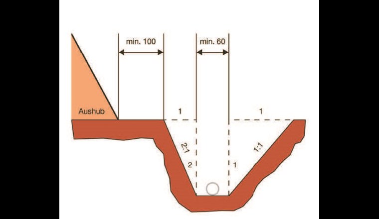 Böschungsneigungen in Abhängigkeit vom Baugrund und erforderlicher Abstand zum Aushub. (Quelle: Suva-Publikation 67148, [10])