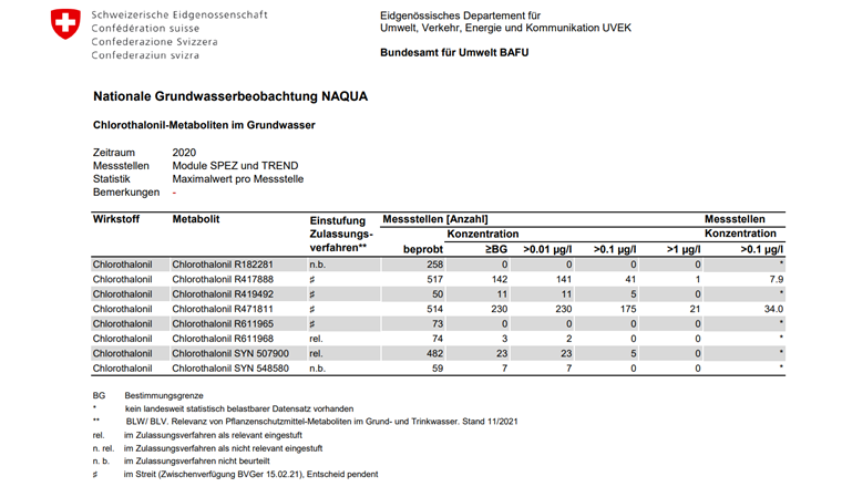 (Quelle: Bundesamt für Umwelt Bafu)