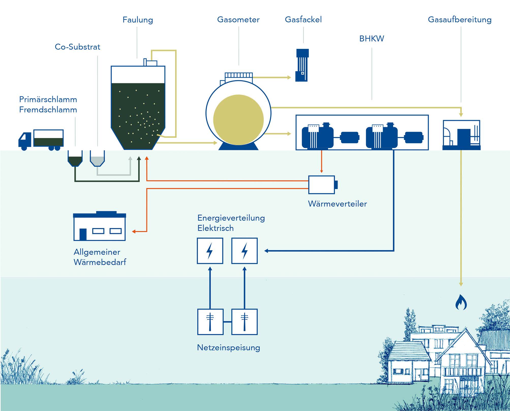 Produktion und Verbrauch von Gas, Wärme und Strom. (© Cori/Coralie Spätig)