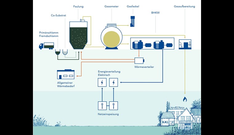 Produktion und Verbrauch von Gas, Wärme und Strom. (© Cori/Coralie Spätig)