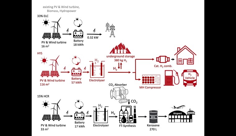 Energieversorgung mit Wasserstoff. Grafik: LMER