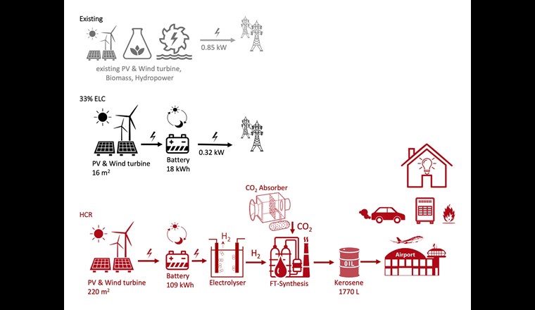 Energieversorgung mit synthetischen Treibstoffen: Grafik: LMER