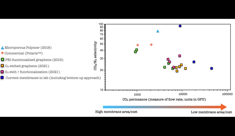 Fig. 2 Performance de séparation CO2/N2 des membranes de graphène nanoporeux développées au LAS.