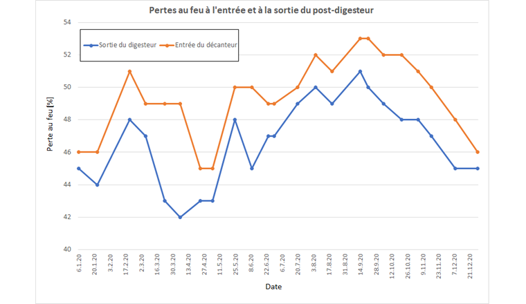 Fig. 2 Modification de la teneur en matière organique dans le stockeur en fonction du temps. Représenté en pourcentage de pertes au feu à l’entrée et à la sortie du post-digesteur.