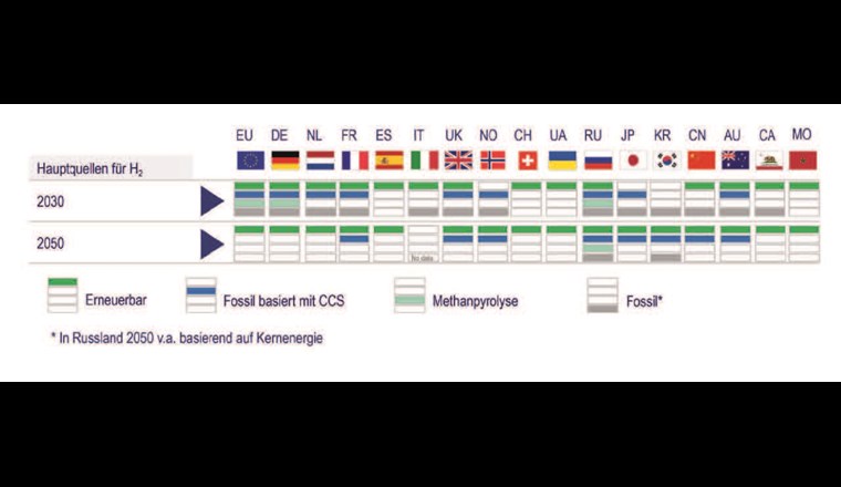 Die anvisierten Quellen für Wasserstoff nach ausgewählten Ländern und Zeithorizonten.