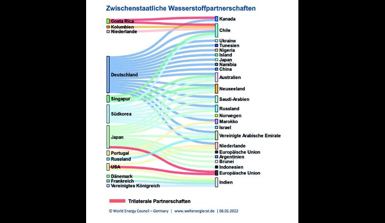 Zwischenstaatliche Wasserstoff-Partnerschaften weltweit (Stand: Februar 2022).