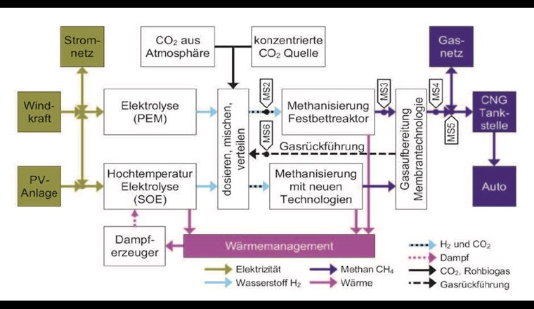 Fig. 3 Layout der Forschungsplattform Power-to-Gas in Rapperswil. Die Messstellen MS2, MS3, MS4, MS5 und MS6 sind in Tabelle 2 aufgelistet und werden im Kapitel «Gas-Sensorik» diskutiert.