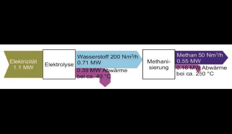 Fig. 4 Energieflussdiagramm von Power-to-Methane im grossen Massstab mit konventioneller Elektrolyse. Elektr. Leistung für Methanisierung und Balance of Plant berücksichtigt. Die Angaben zu den chemische Energieflüssen beziehen sich auf Brennwerte, Wärmeflüsse referenziert auf 25 °C. Farbcodierung s. Fig. 3.