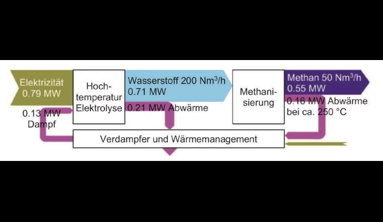 Fig. 5 Grobes Energieflussdiagramm von Hocheffizienz-Power-to-Methane mit Hochtemperatur-Elektrolyse, Wärmemanagement und Verdampfer im grossen Massstab. Chemische Energieflüsse bezogen auf Brennwerte, Wärmeflüsse referenziert auf 25 °C. Farbcodierung s. Fig. 3.