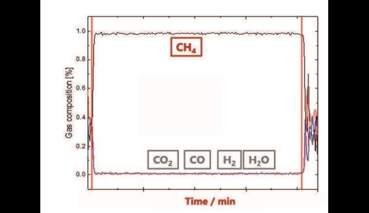 Fig. 4 Produktgaszusammensetzung bei der sorptionsbasierten Metha­nisierung von CO2 zu CH4 bei 300 °C und 1 bar. Die Gaszusammensetzung ist direkt nach dem Methanisierungsreaktor und ohne Gasaufbereitung gemessen.