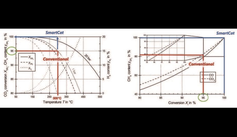 Fig. 5 CO2-Umsatz (links) und daraus resultierender CH4-Anteil (rechts) im Produktgasstrom. Hier als Vergleich zwischen einem konventionellen Nickelkatalysator (rot) und dem «SmartCat» (blau) bei 1 bar Betriebsdruck.