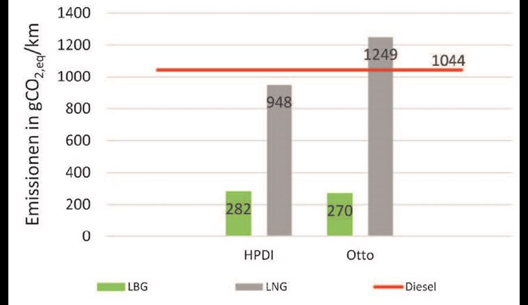 Fig. 2 Direkte CO2,eq-Emissionen (CO2 und CH4) im Abgas für die Lkw aus den PEMS Messungen. Im Projekt wurden zwei LNG-Lkw mit unterschiedlichen Motoren, d.h. einer mit Ottomotor (Spark Injection) und einer mit HPDI-Motor (High Pressure Direct Injection) und ein Diesel Lkw untersucht.