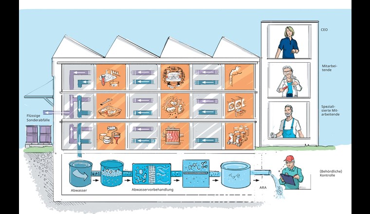 Grafik zur Situationsanalyse "Stoffeinträge durch Industrie und Gewerbe in die Gewässer", (c) VSA