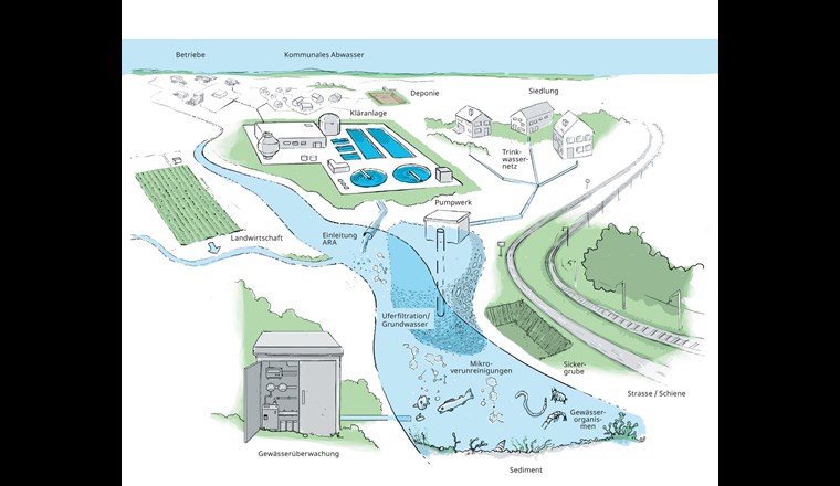Grafik zur Situationsanalyse "Stoffeinträge durch Industrie und Gewerbe in die Gewässer", (c) VSA