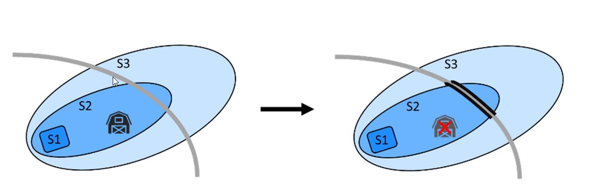 Die W1019 zeigt Lösungsansätze im Umgang mit Schutzzonenkonflikten auf, hier am Beispiel «Entfernung der Gefahren»: Rückbau einer alten Scheune und Fassen/Ableiten des Strassenabwassers.