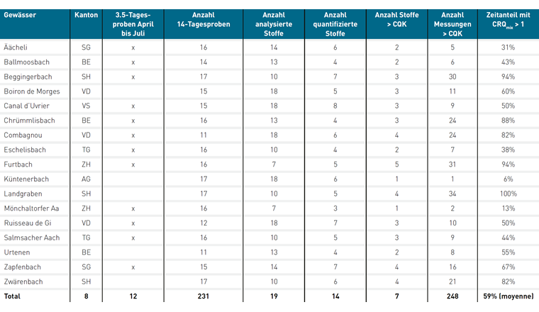 Tab. 1 Übersicht über die 17 Messstationen im Jahr 2019 und die Anzahl der in dieser Studie berücksichtigten 14-Tage-Mischproben. Für jede Station werden die Anzahl der analysierten Stoffe, die Anzahl der quantifizierten Stoffe und die Anzahl der Stoffe mit mindestens einer Überschreitung der chronischen Qualitätskriterien (CQK) sowie die Gesamtzahl der CQK-Überschreitungen und der Prozentsatz der Proben mit einem chronischen Mischungsrisikoquotienten QRCmix > 1 angegeben.