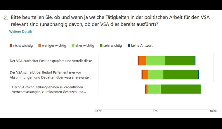 Abb. 2: Die Befragten unterstützten am deutlichsten die Tätigkeiten «Positionspapiere erarbeiten»,  «Parlamentarier anschreiben» sowie «Stellungnahmen einreichen. Weitere Aktivitäten (Referenden unterstützen, Arbeit mit parl. Gruppen u.a.m) werden auch mehrheitlich unterstützt, wenn auch weniger deutlich. Hier besteht Klärungsbedarf bzgl. Kosten-/Nutzenverhältnis. (c) VSA 2022.