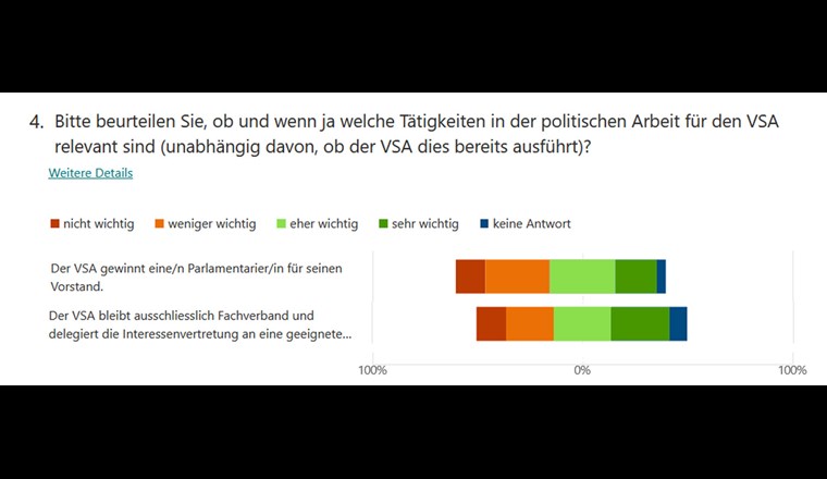 Abb. 3: Diskussionsbedarf zeigen sich bei den Fragen, ob ein/e Parlamentarier/in in den Vorstand eingebunden werden soll und ob der VSA als reiner Fachverband oder als Fachverband inkl. Interessenvertretung agieren soll. (c) VSA 2022