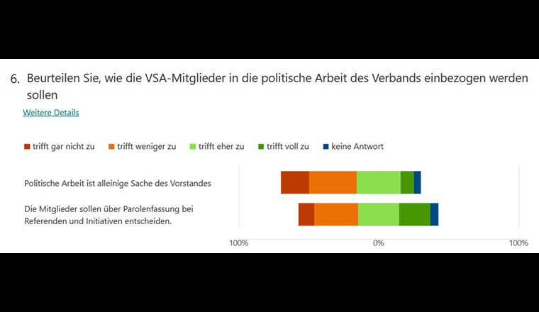 Abb.4: Klärungsbedarf zeigt sich bei der Frage, wer entscheiden soll bzw. wann und wie die Mitglieder in Entscheide der Interessenvertretung eingebunden werden sollen. (c) VSA 2022.