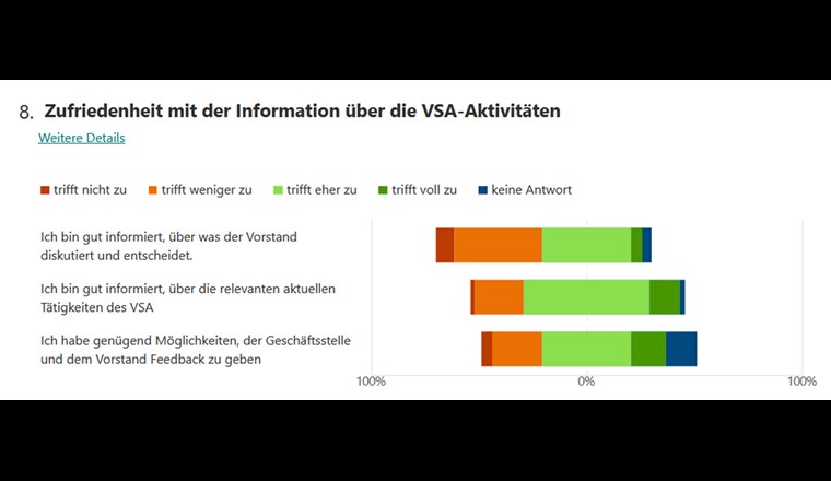 Abb. 5: Die Befragten fühlen sich gut informiert über die VSA-Tätigkeiten, mit was sich der Vorstand beschäftigt, ist weniger gut bekannt. (c) VSA 2022
