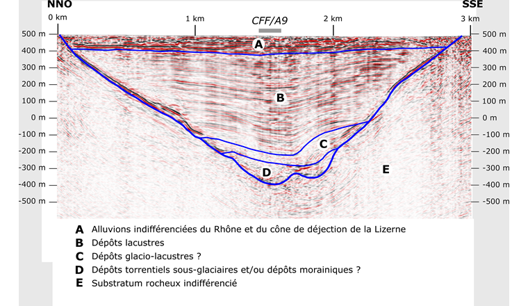 Fig. 4 Interprétation géologique du profil P4. L’axe vertical est exagéré d’environ 1,5 fois.