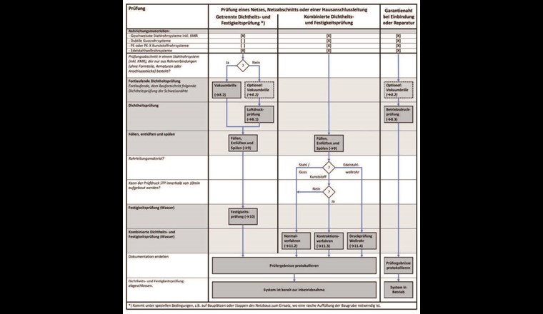 Kombinationsmöglichkeiten der verschiedenen Prüfverfahren.