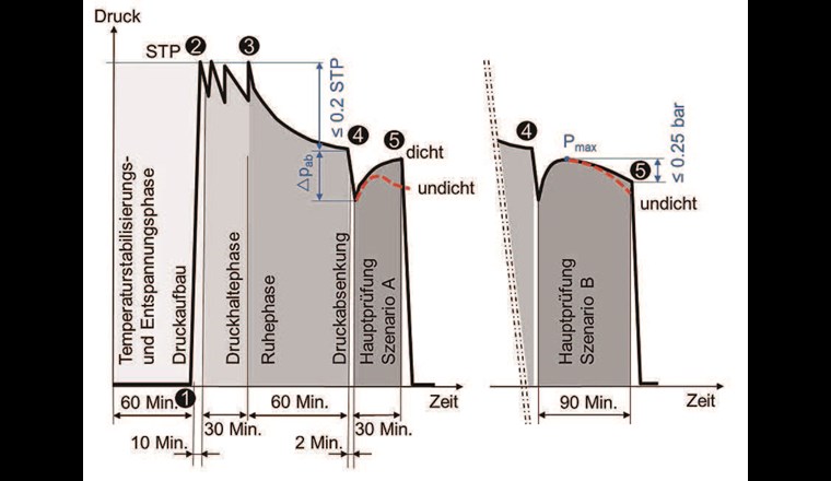 Beispiel eines Verfahrensablaufs (Kontraktionsprüfung).