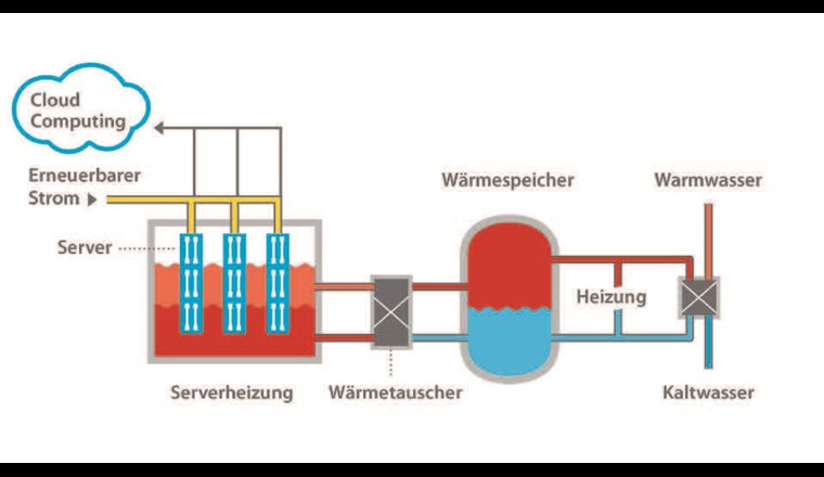 Lösungsansatz von dezentralen Rechenzentren in bestehenden Gebäuden, die mit der anfallenden
Abwärme direkt beheizt werden. (© IWB [6])