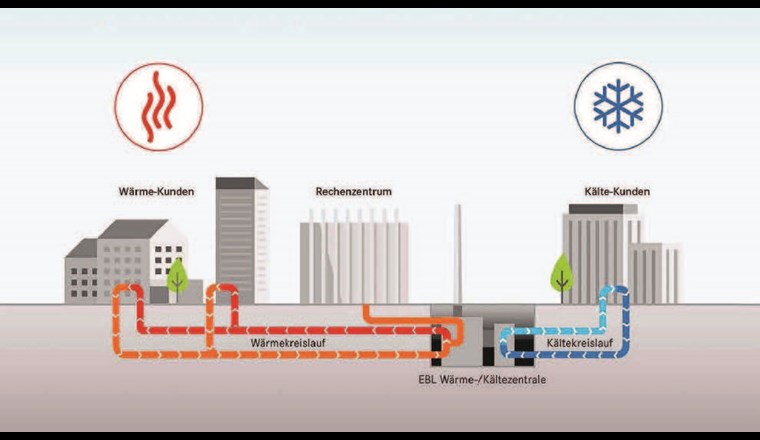 Funktionsweise des Energieverbundes Airport City mit der Abwärmenutzung des Rechenzentrums in Opfikon und Rümlang. (© ebl)