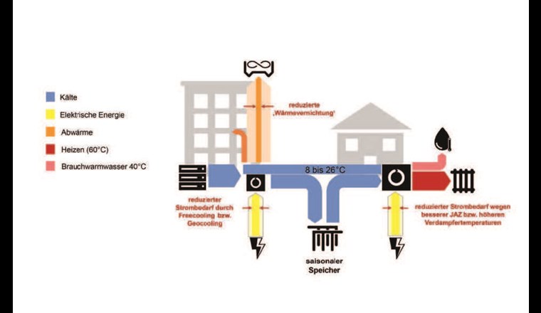 Kühlung der Rechenzentren und Heizung der Wohnliegenschaften mittels Anergienetz.