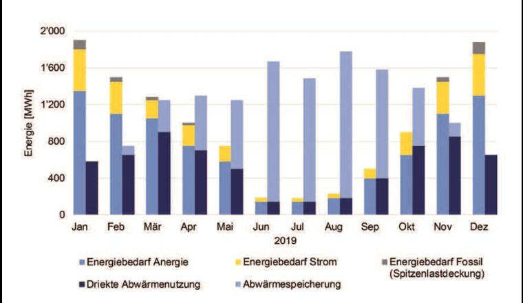 Lastprofil der Kühlung und Heizung vom Anergienetz Friesenberg. (Quelle: Monitoring Anergienetz Friesenberg)