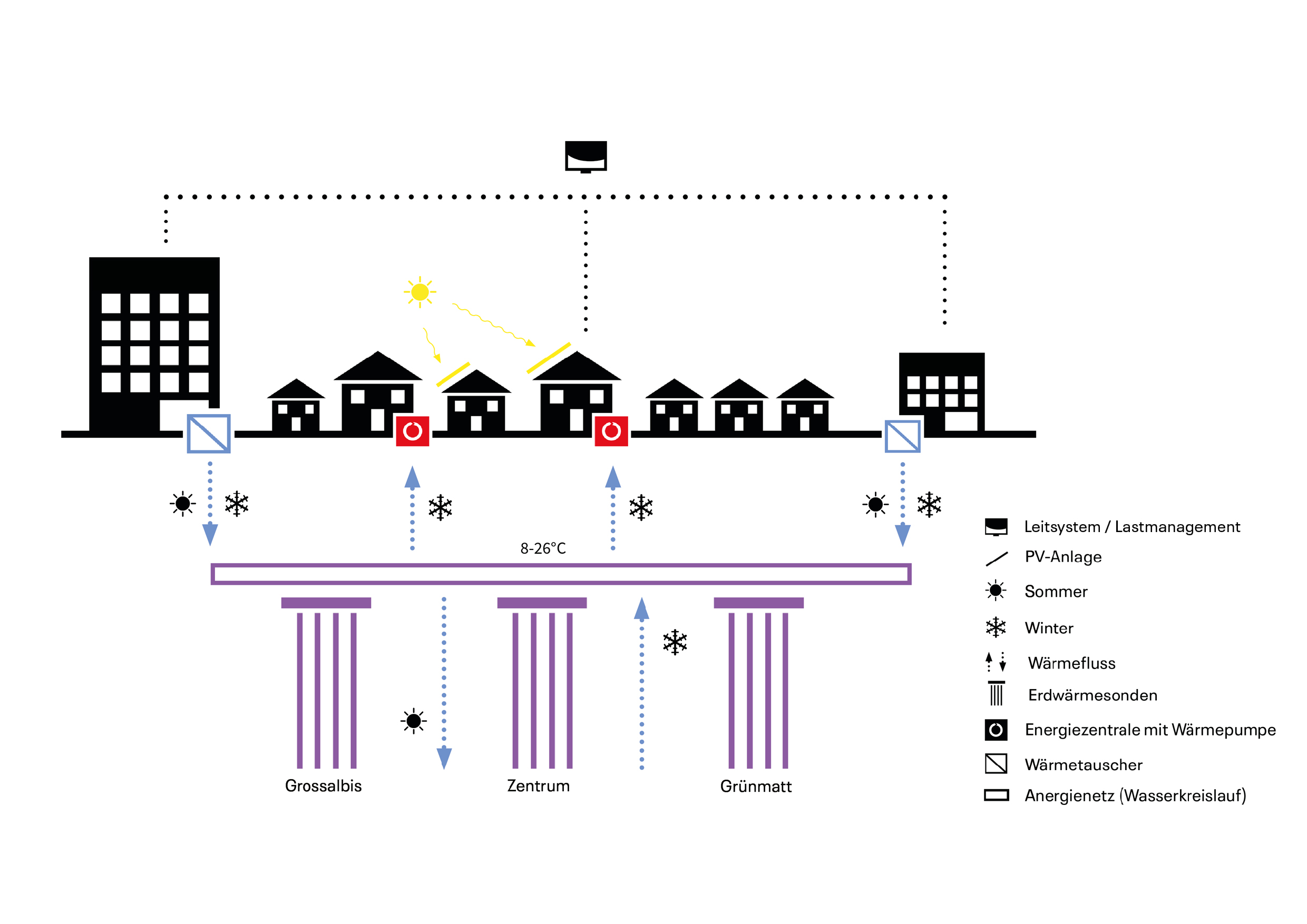 Prinzipschema eines Anergienetzes.