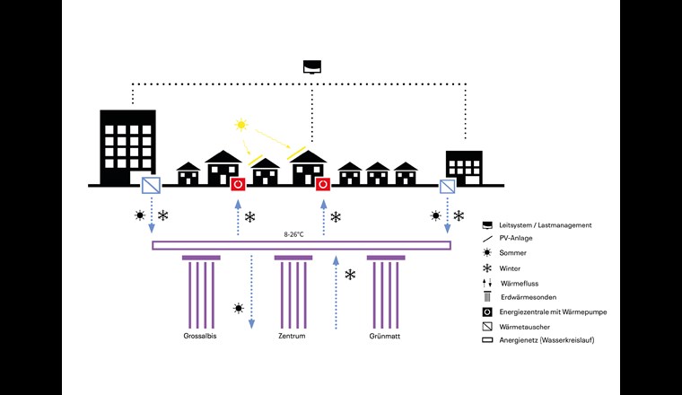 Prinzipschema eines Anergienetzes.