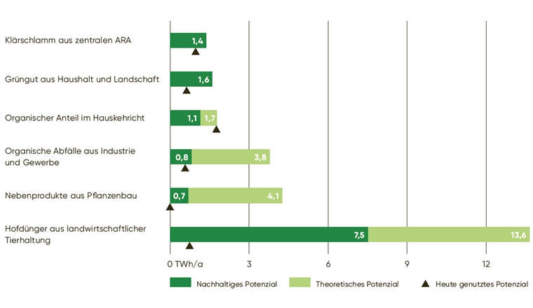 Abb. 2 Biomassepotenzial der Schweiz zur energetischen Nutzung in TWh pro Jahr (Grafik: Burg et al. 2018a; Thees et al. 2017 / Zahlen gerundet)