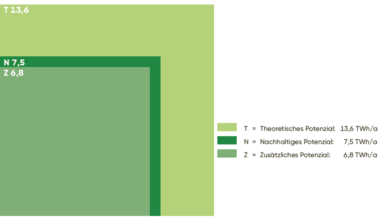 Potenzial von Hofdünger in der Schweiz.
Primärenergie in TWh pro Jahr.