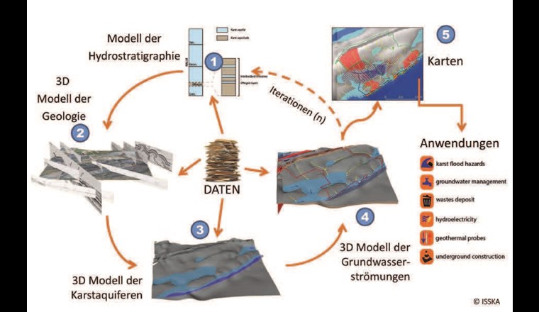 Fig. 2 Prinzip des KARSYS-Ansatzes zur Erstellung eines konzeptionellen 3D-Modells der Grundwasservorkommen und unterirdischen Fliesssysteme im Karst. Die nummerierten Etappen sind im Text beschrieben.