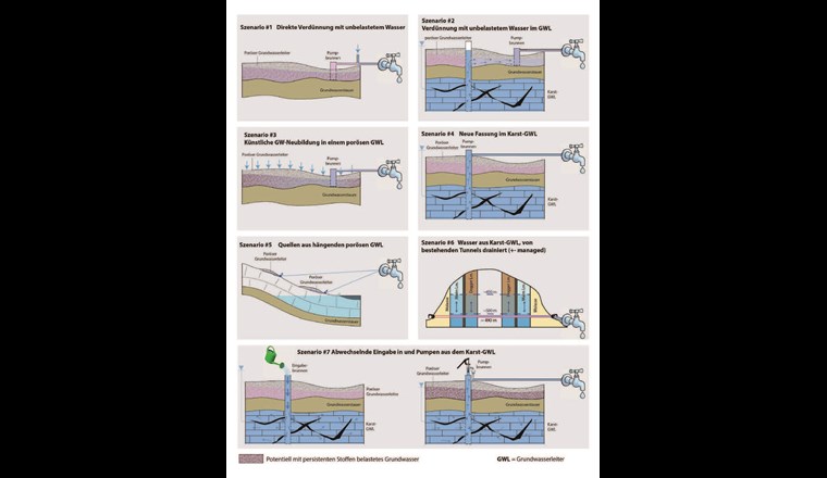 Fig. 4 Mögliche Szenarien der Nutzung von Karst-Grundwasserressourcen. Dies gilt sowohl hinsichtlich einer Verbesserung der Wasserqualität von belasteten alluvialen Grundwasserleitern als auch zur Erhöhung des Fassungsdargebotes insgesamt.