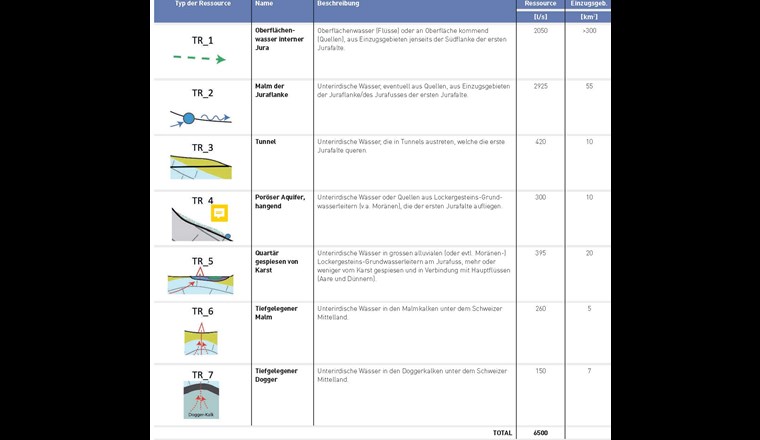 Tab. 1 Haupttypen der Ressourcen, die im Untersuchungsperimeter identifiziert wurden. Zahlenangaben zur Grösse der Ressourcen entsprechen abgeschätzten Jahresmittelwerten. Die Piktogramme beziehen sich auf Elemente von Figur 1.