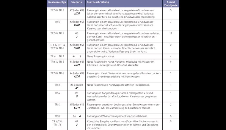 Tab. 2 Ressourcentyp (s. Tab. 1) und Nutzungsszenario (s. Fig. 4) für die 53 identifizierten Zielobjekte.  Bezeichnungen der Figur 5 in kursiv.