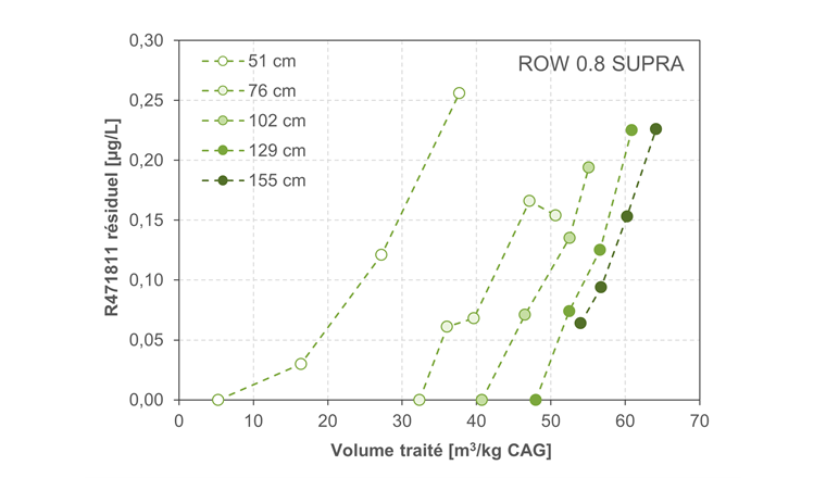 Fig. 5b Courbe de percée du métabolite R471811 dans le filtre LUCA pour le charbon actif  ROW 0.8 Supra.