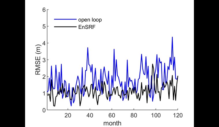 Root Mean Square Error (RMSE) der Grundwasserstände. RSME sagt aus, um wie viel die Simulation von der Messung abweicht. Resultate stellen einen kalibrierten Modelllauf, der nicht aktualisiert wird (open loop), sowie ein kalibriertes Modell, das in Echtzeit aktualisiert wird (EnSRF), dar (aus [52]).