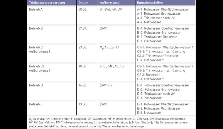 Tab. 1 Zeitpunkt der Probenahme, Art der Trinkwasseraufbereitung sowie Probenahmestandorte.