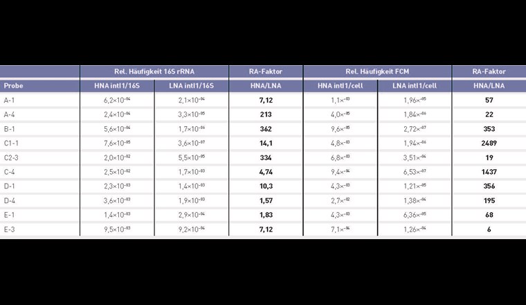 Tab. 2 Relative Häufigkeit von intI1 in der LNA- und HNA-Fraktion von Proben, für die das Gen in beiden Fraktionen quantifizierbar war. Die Kolonnen RA-Faktor bilden ihr Verhältnis ab.